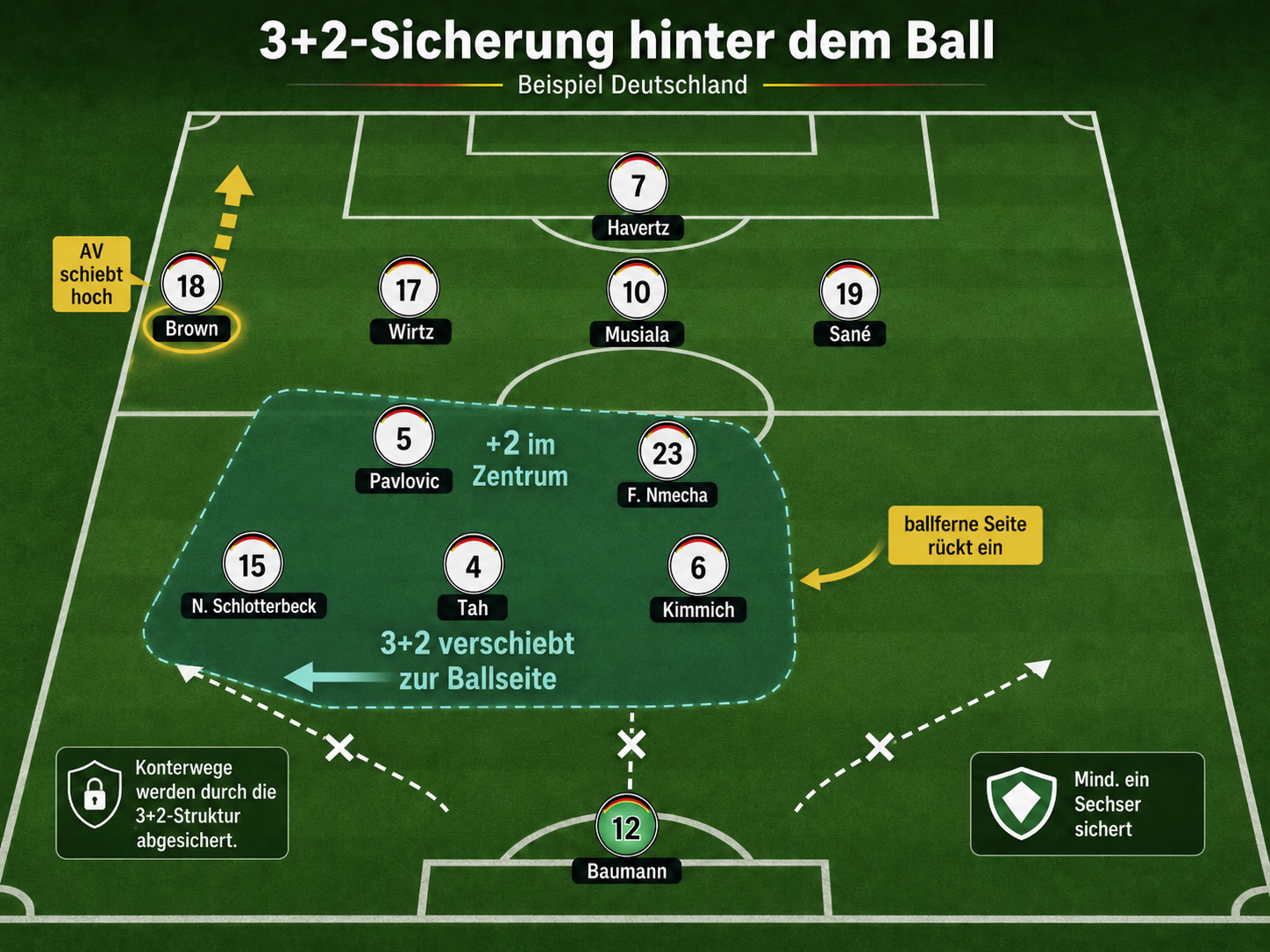 3+2-Sicherung hinter dem Ball